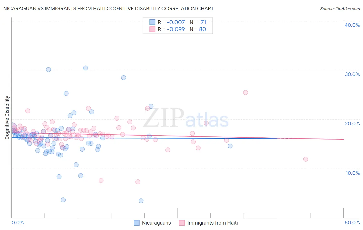 Nicaraguan vs Immigrants from Haiti Cognitive Disability