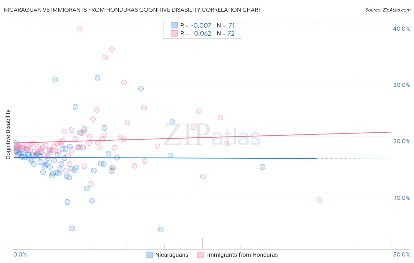 Nicaraguan vs Immigrants from Honduras Cognitive Disability