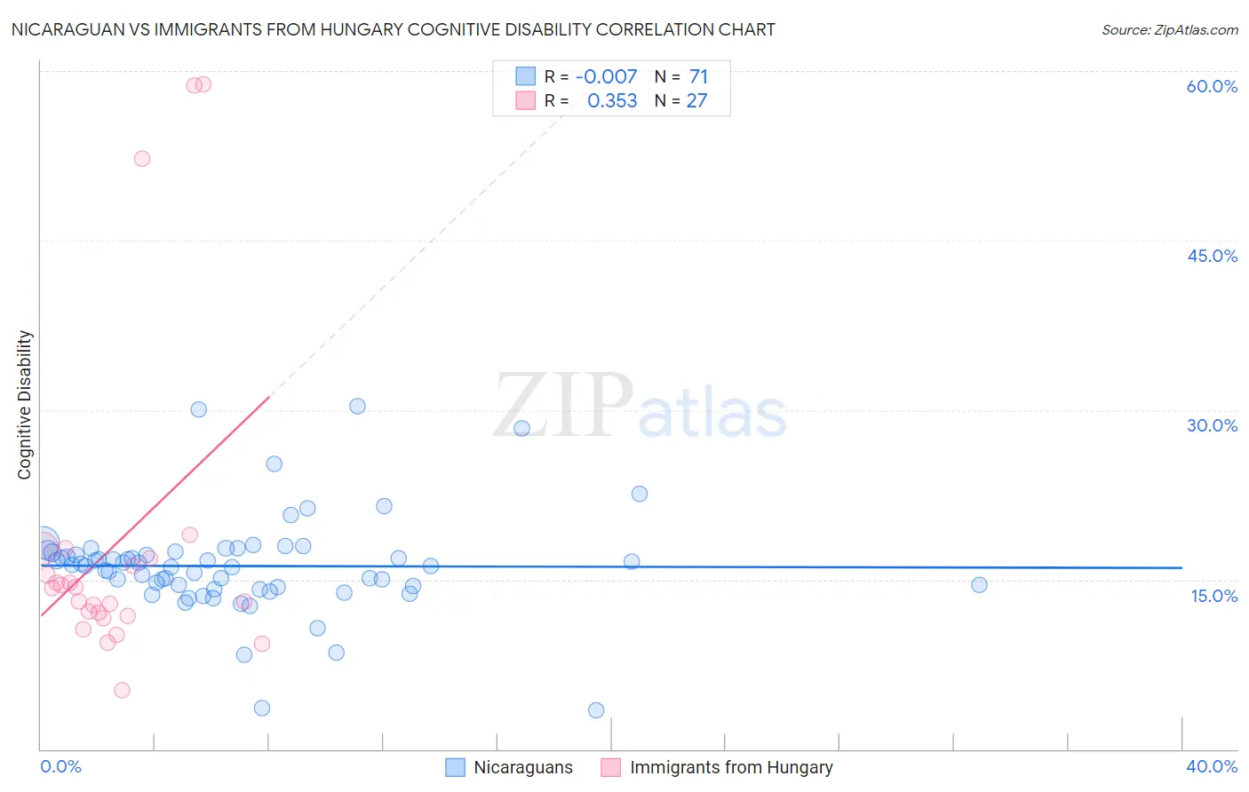 Nicaraguan vs Immigrants from Hungary Cognitive Disability