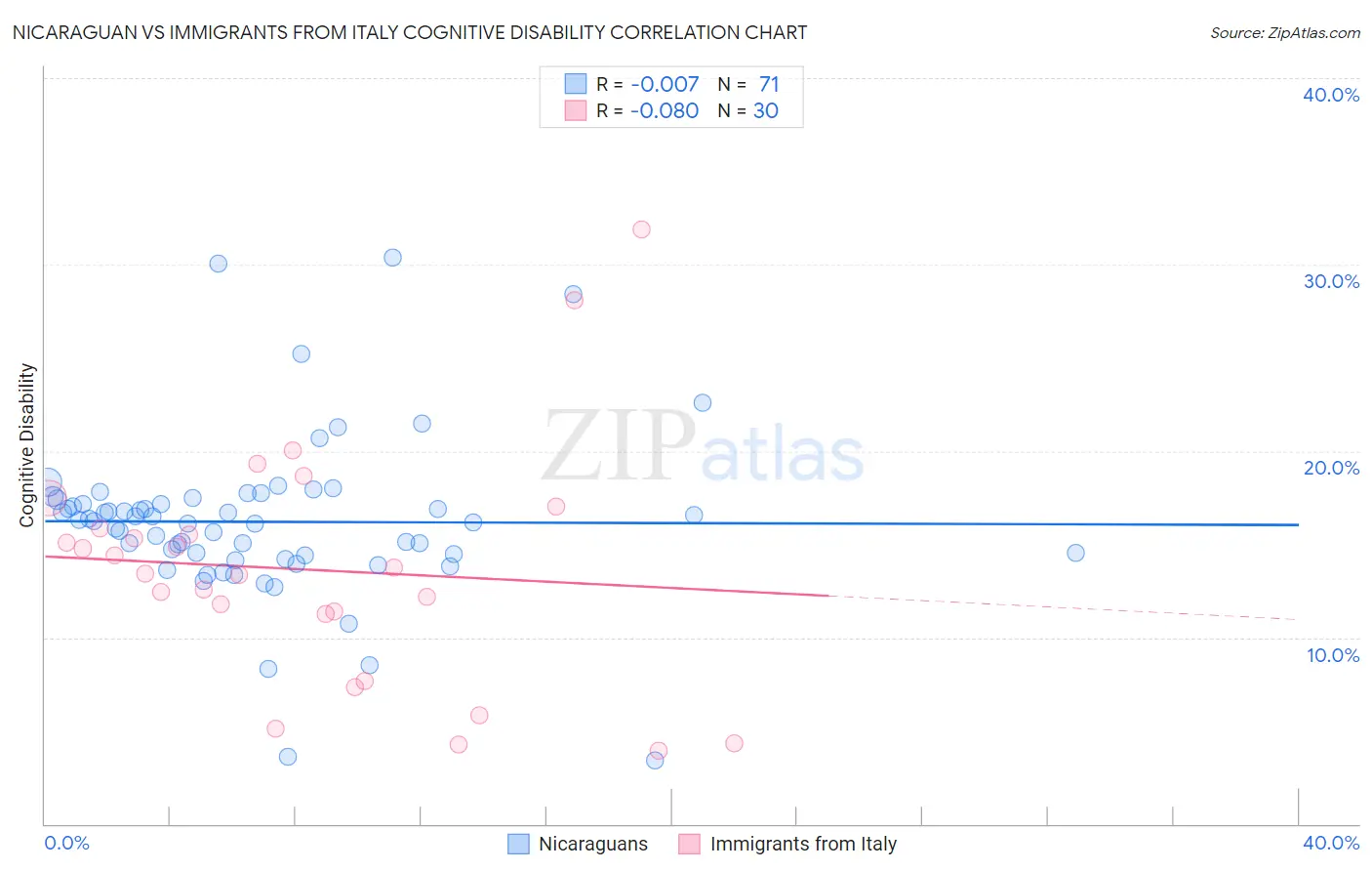 Nicaraguan vs Immigrants from Italy Cognitive Disability