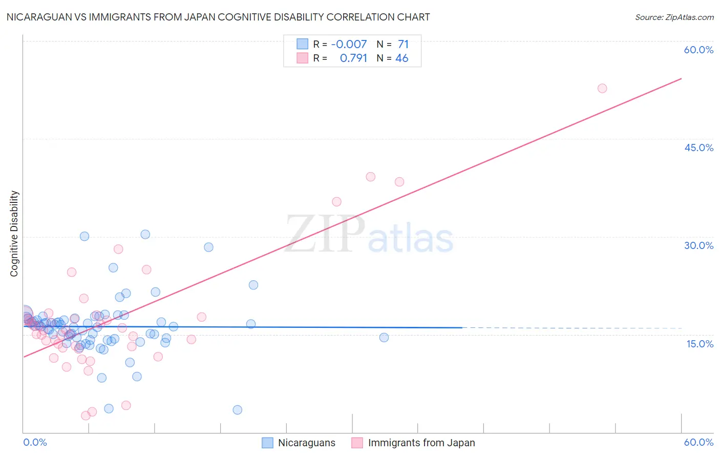 Nicaraguan vs Immigrants from Japan Cognitive Disability