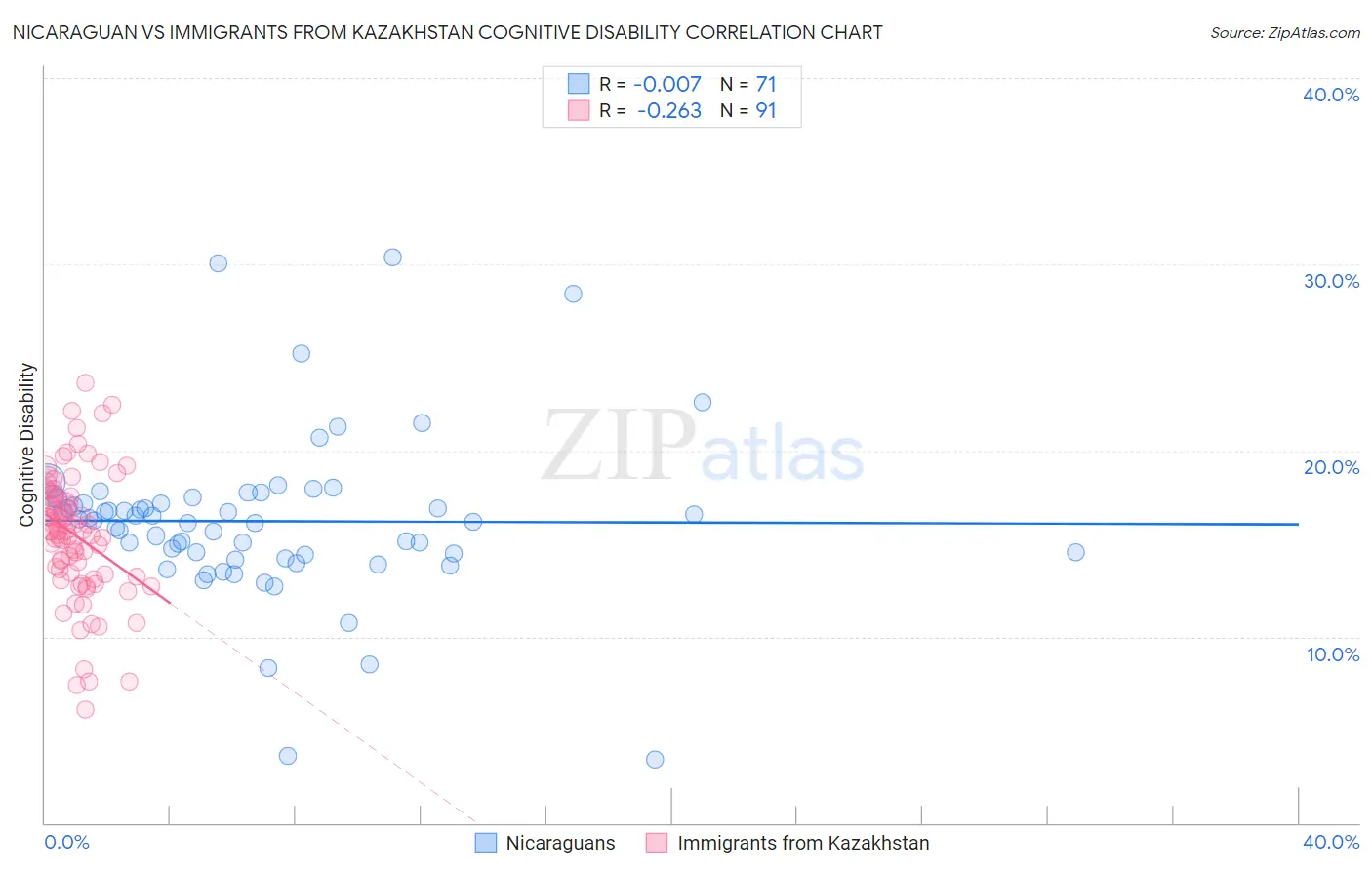 Nicaraguan vs Immigrants from Kazakhstan Cognitive Disability