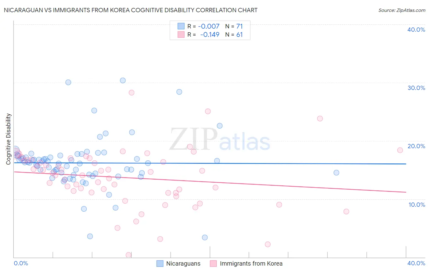 Nicaraguan vs Immigrants from Korea Cognitive Disability