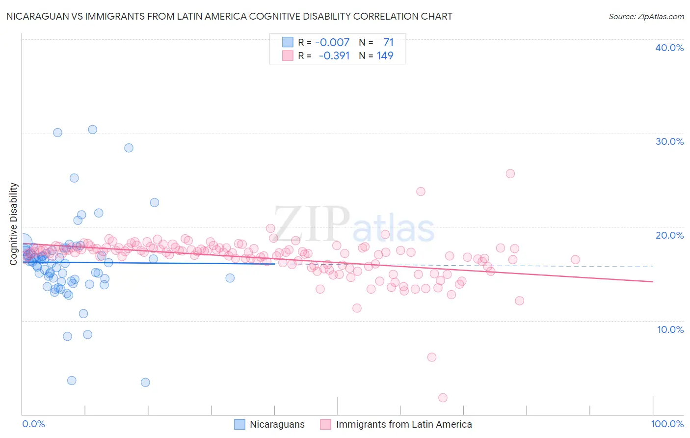 Nicaraguan vs Immigrants from Latin America Cognitive Disability