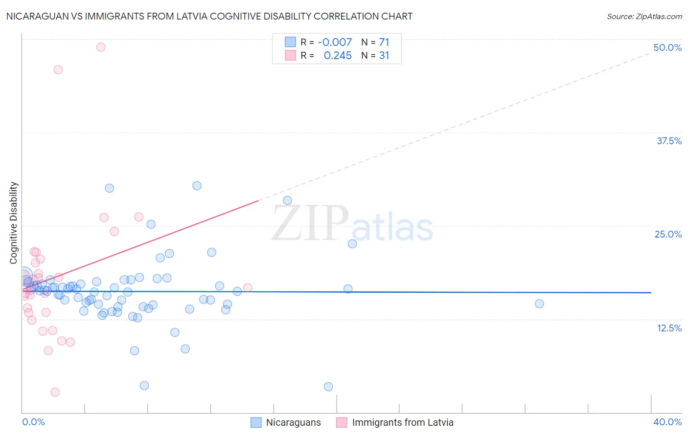 Nicaraguan vs Immigrants from Latvia Cognitive Disability