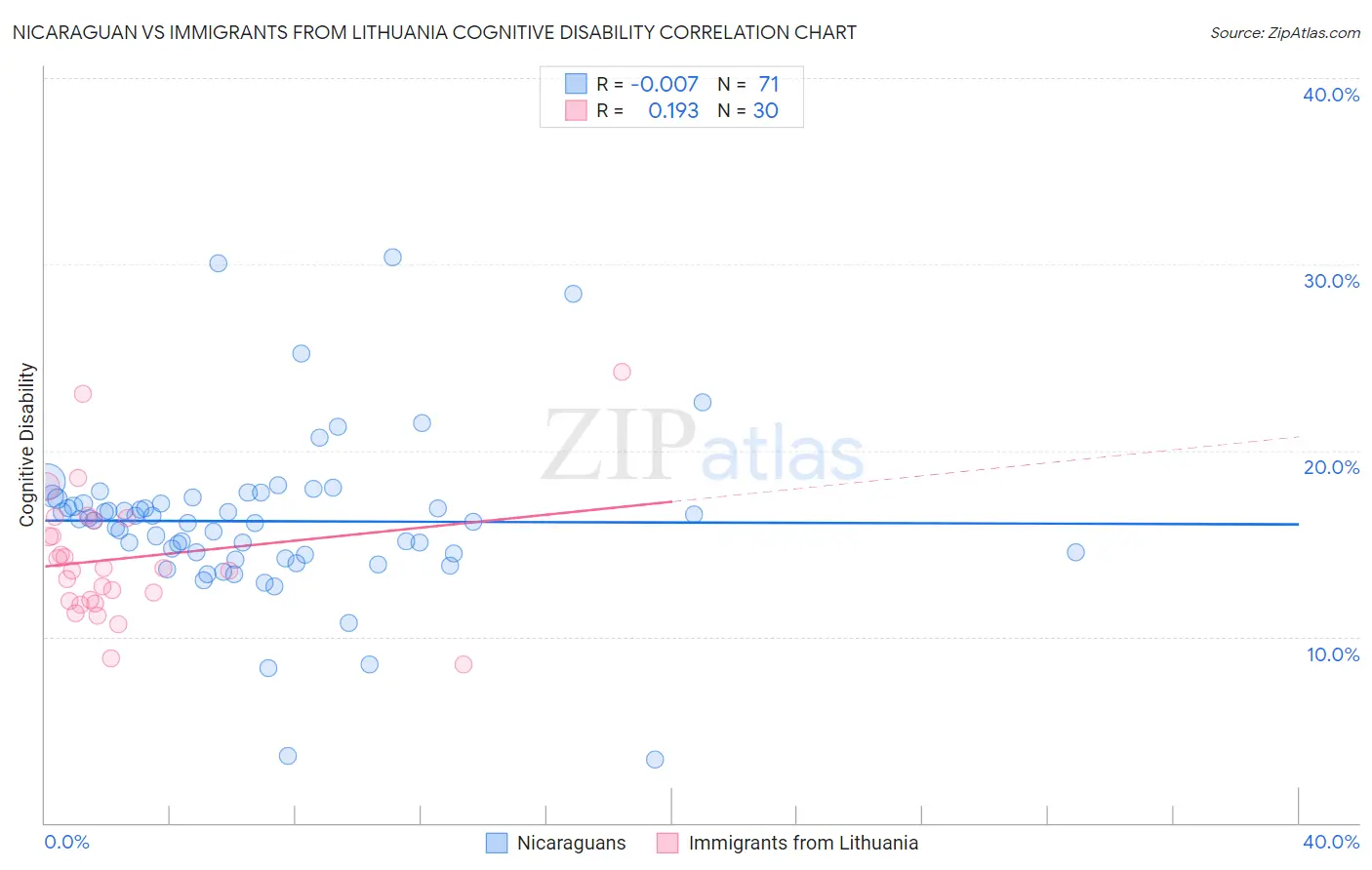 Nicaraguan vs Immigrants from Lithuania Cognitive Disability