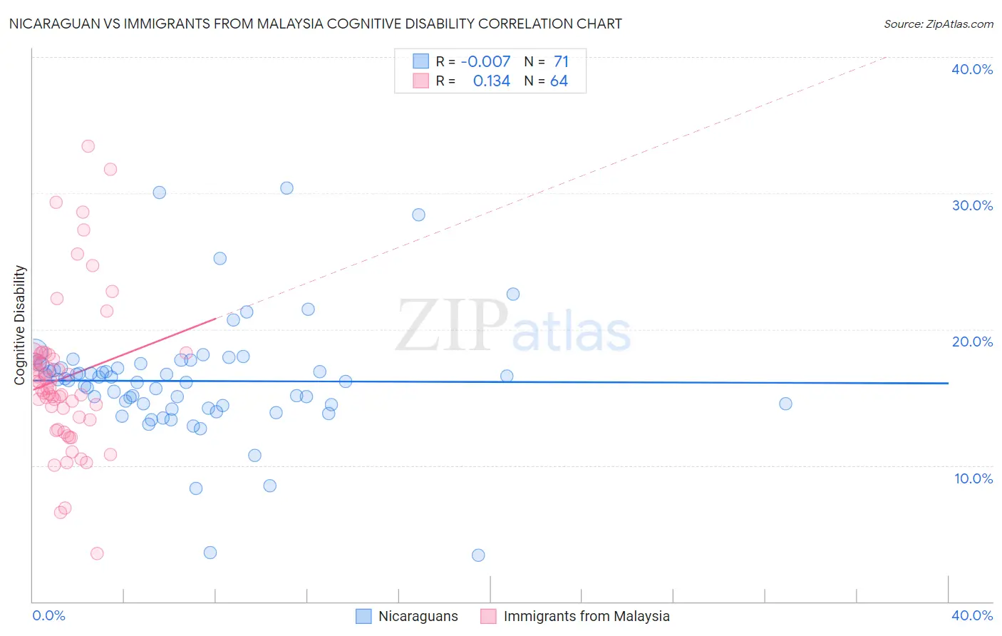 Nicaraguan vs Immigrants from Malaysia Cognitive Disability