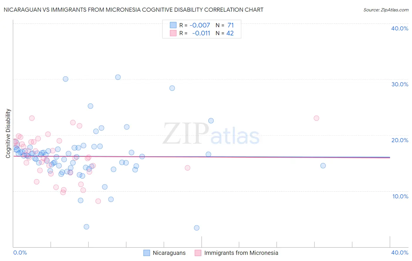 Nicaraguan vs Immigrants from Micronesia Cognitive Disability