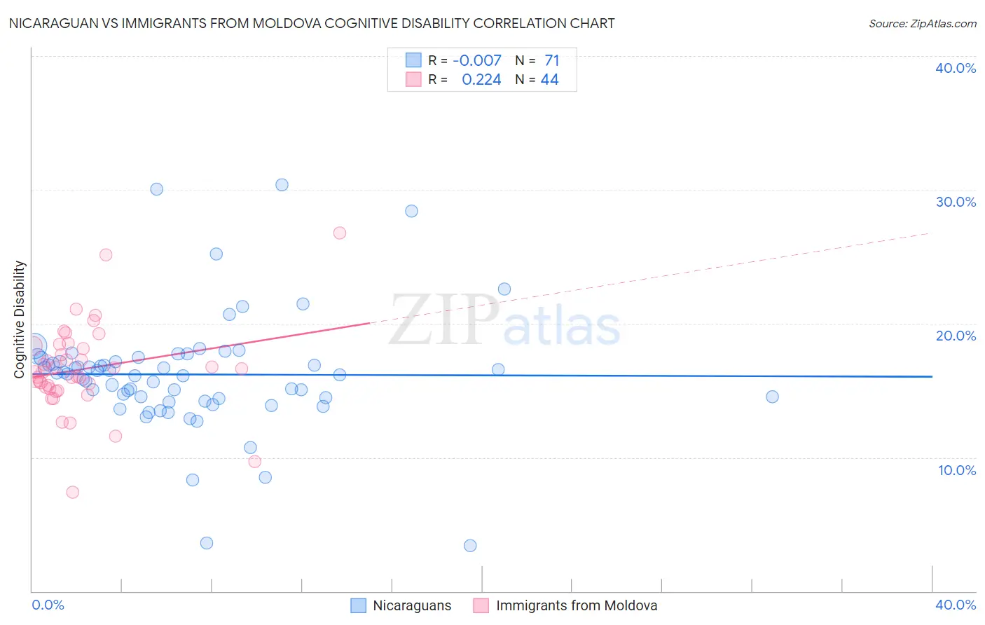 Nicaraguan vs Immigrants from Moldova Cognitive Disability