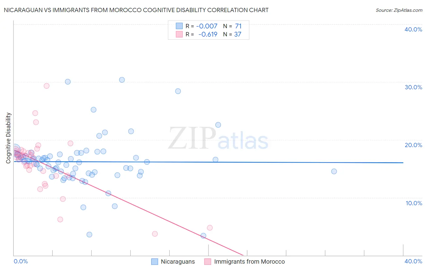 Nicaraguan vs Immigrants from Morocco Cognitive Disability