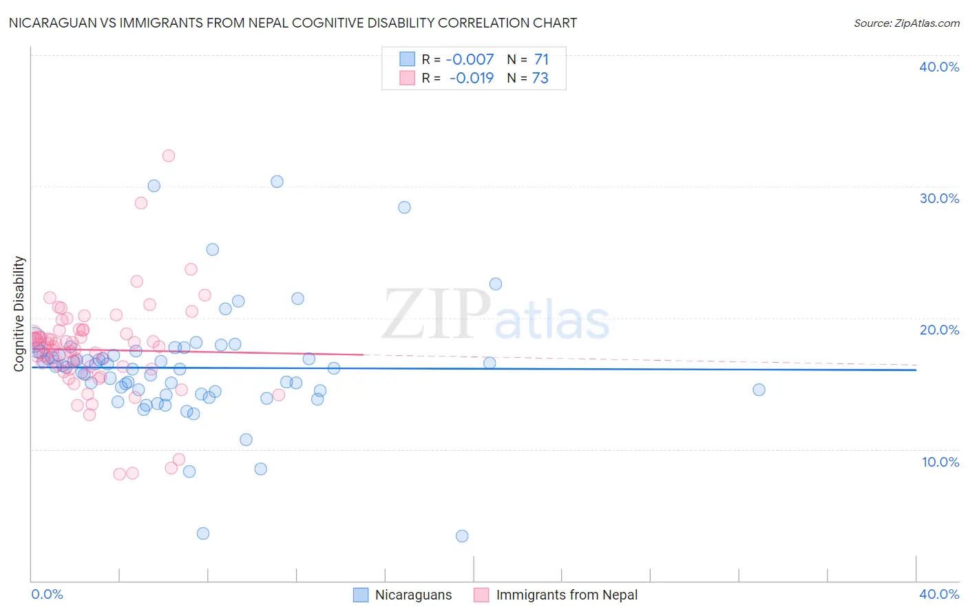 Nicaraguan vs Immigrants from Nepal Cognitive Disability