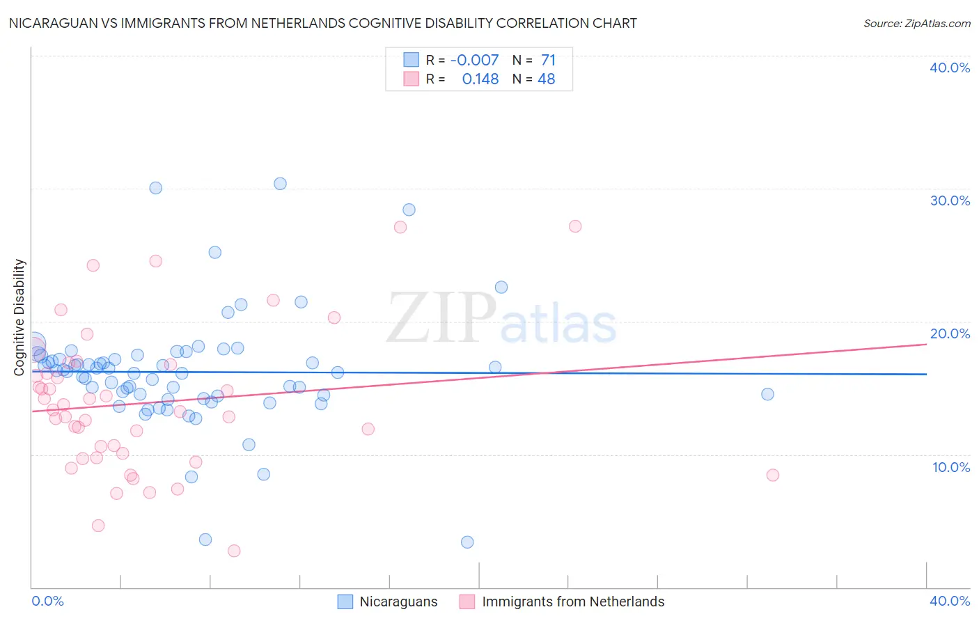 Nicaraguan vs Immigrants from Netherlands Cognitive Disability