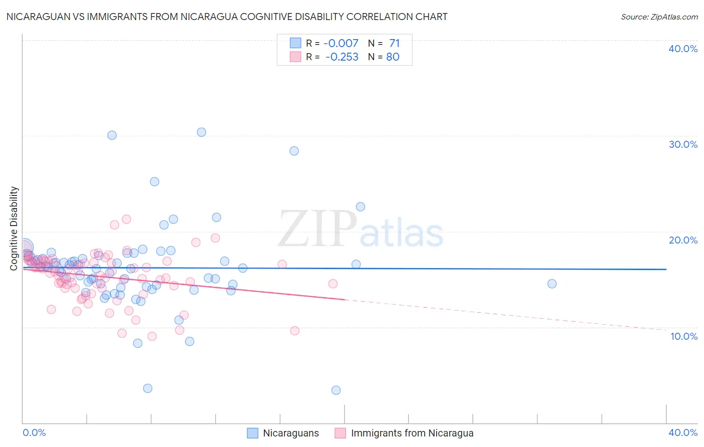 Nicaraguan vs Immigrants from Nicaragua Cognitive Disability