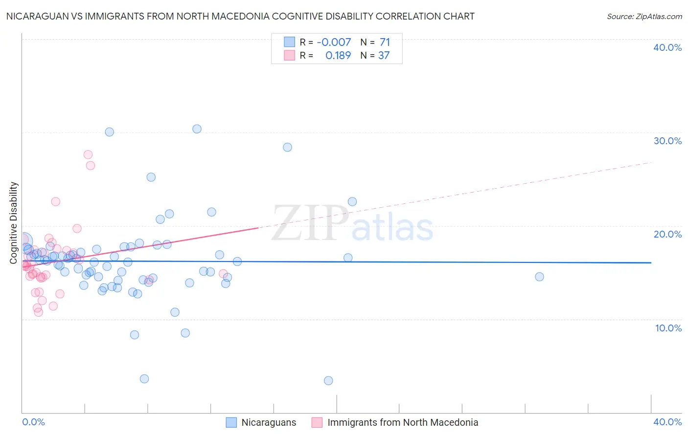 Nicaraguan vs Immigrants from North Macedonia Cognitive Disability