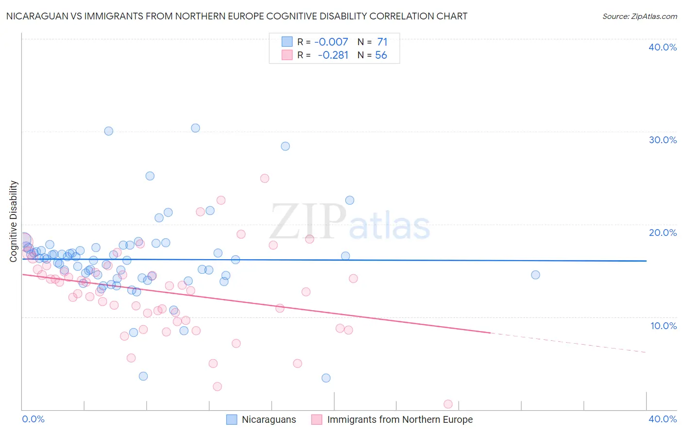 Nicaraguan vs Immigrants from Northern Europe Cognitive Disability
