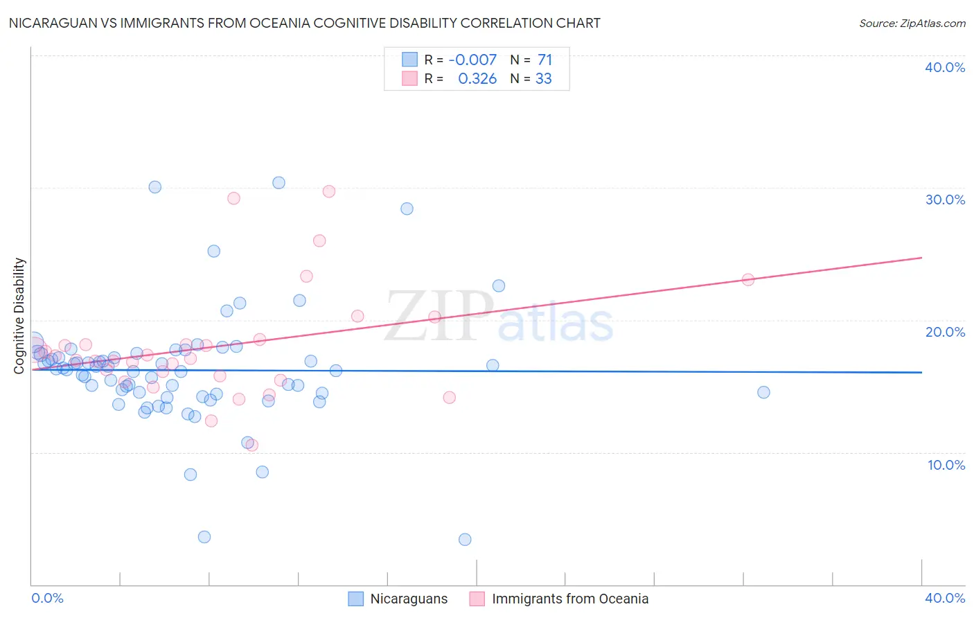 Nicaraguan vs Immigrants from Oceania Cognitive Disability