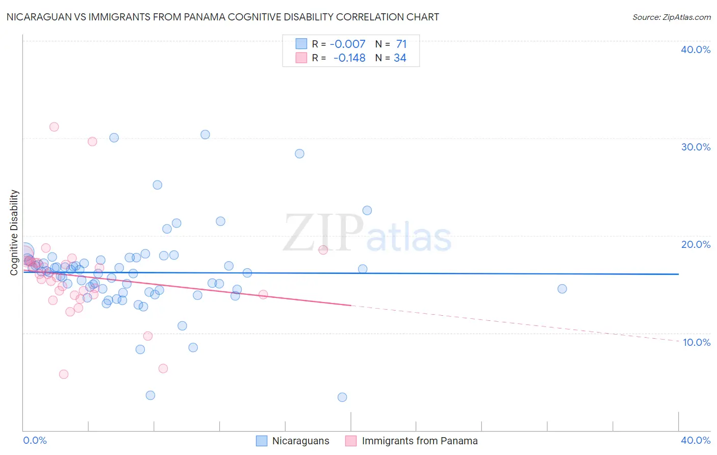 Nicaraguan vs Immigrants from Panama Cognitive Disability