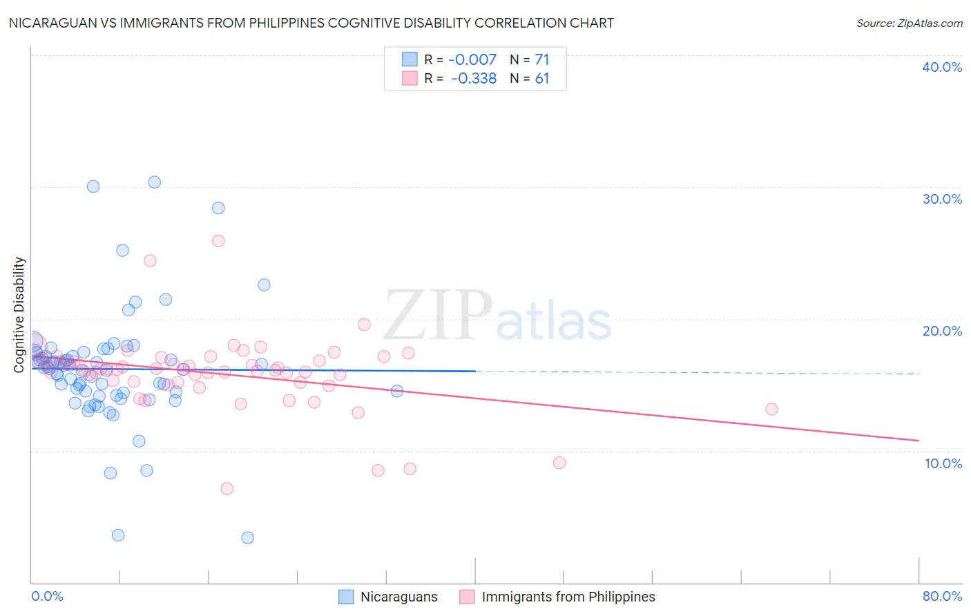 Nicaraguan vs Immigrants from Philippines Cognitive Disability