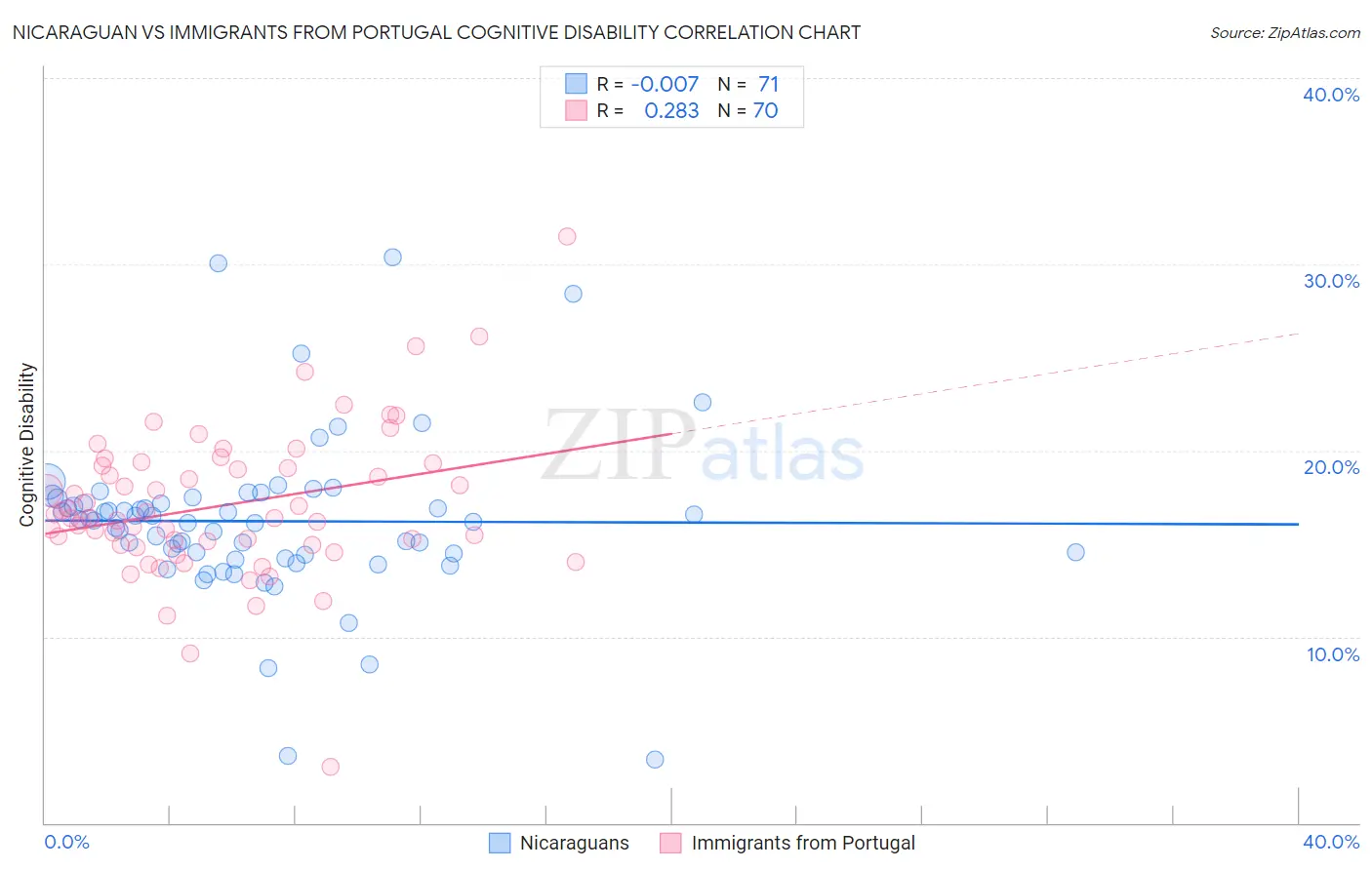Nicaraguan vs Immigrants from Portugal Cognitive Disability