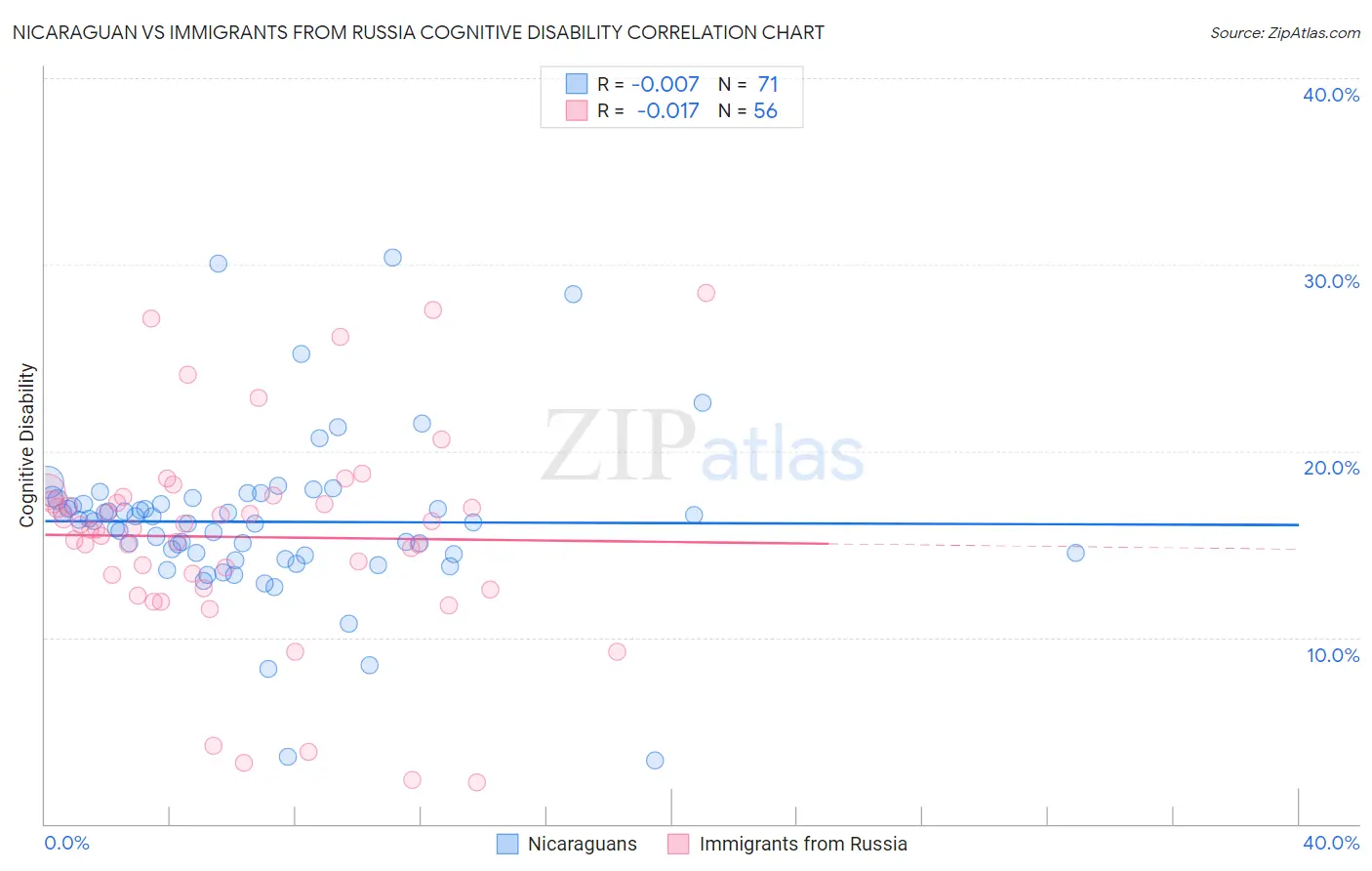 Nicaraguan vs Immigrants from Russia Cognitive Disability