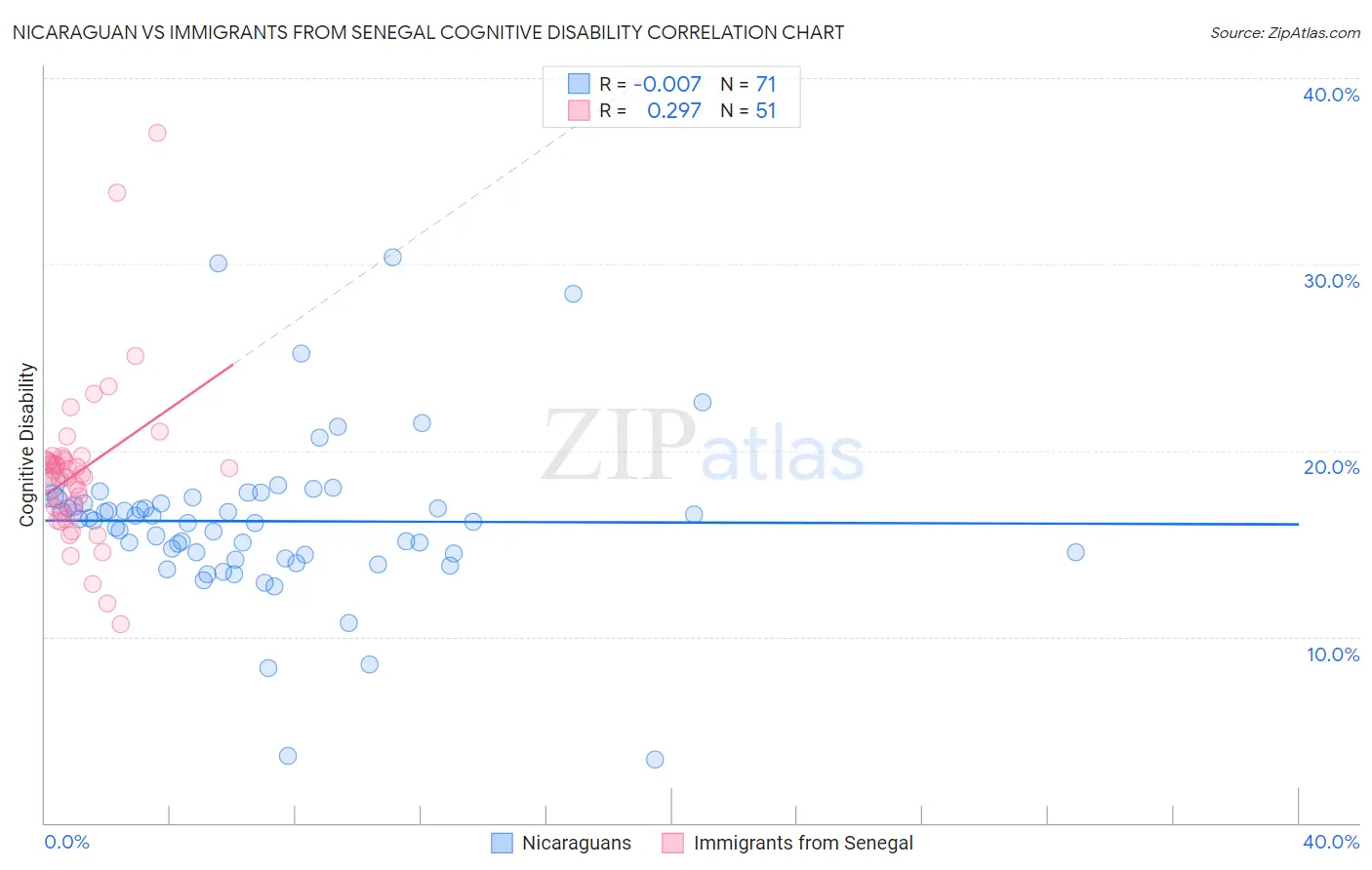 Nicaraguan vs Immigrants from Senegal Cognitive Disability