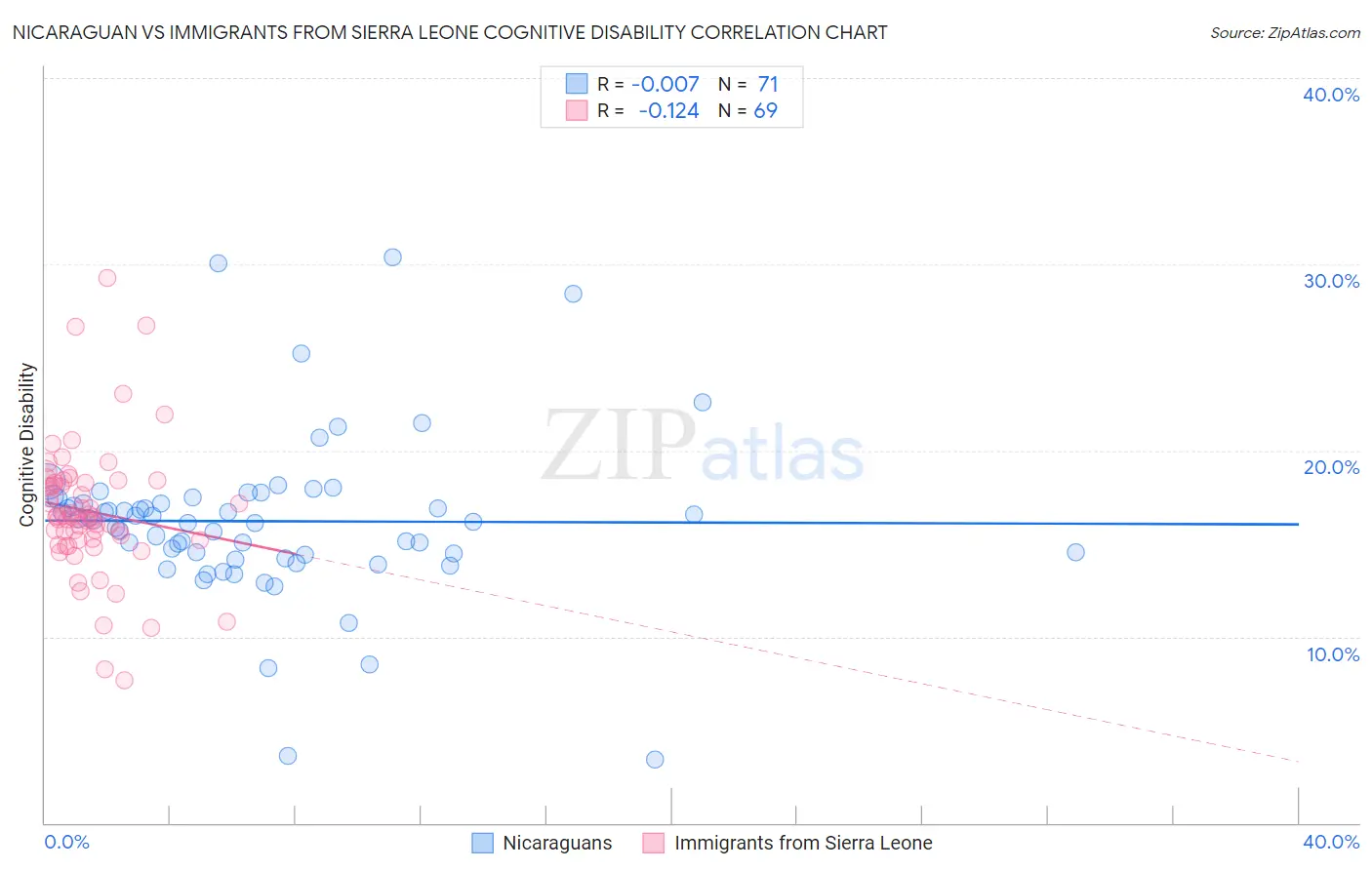 Nicaraguan vs Immigrants from Sierra Leone Cognitive Disability