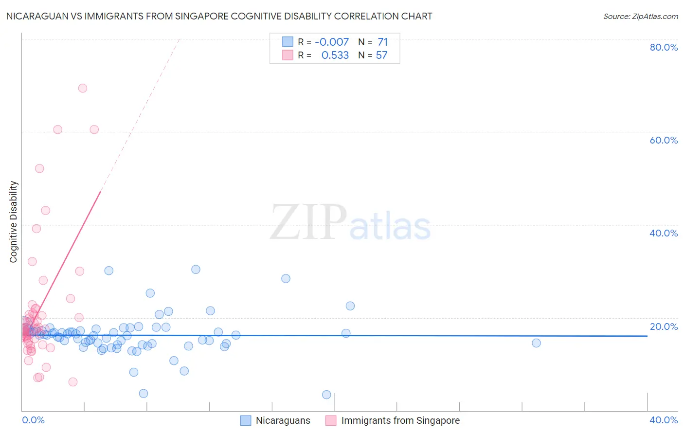 Nicaraguan vs Immigrants from Singapore Cognitive Disability