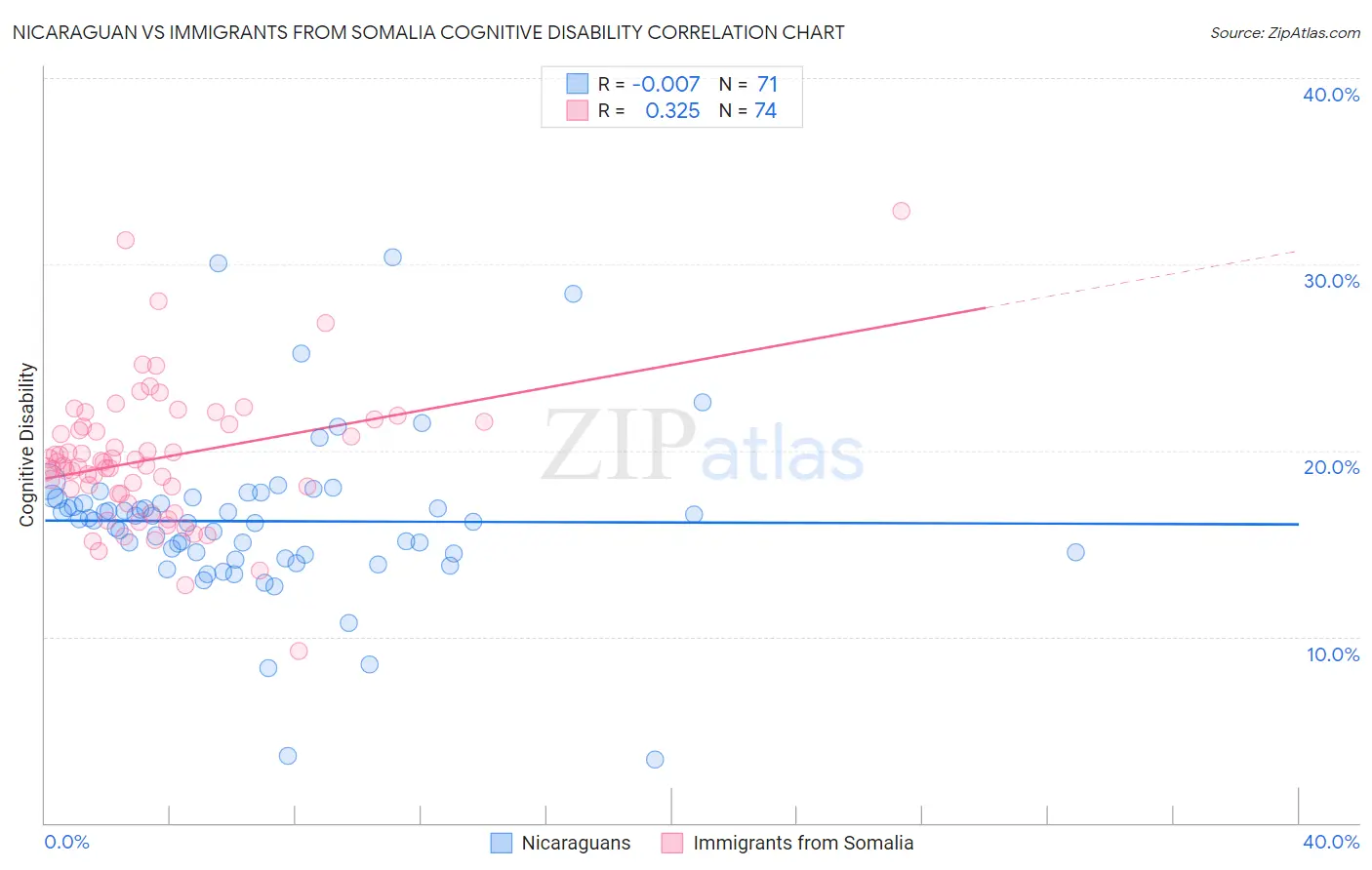 Nicaraguan vs Immigrants from Somalia Cognitive Disability