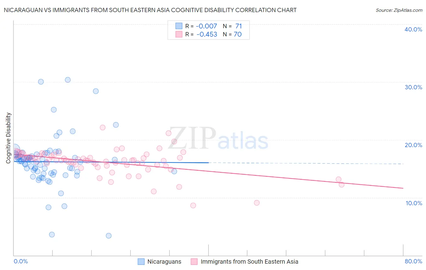 Nicaraguan vs Immigrants from South Eastern Asia Cognitive Disability
