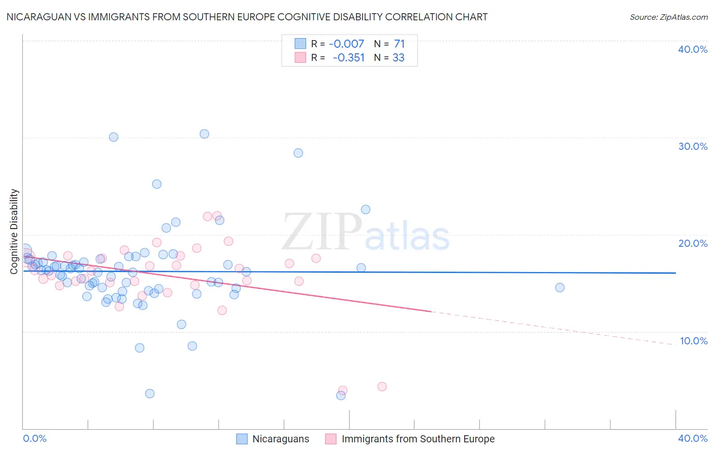 Nicaraguan vs Immigrants from Southern Europe Cognitive Disability