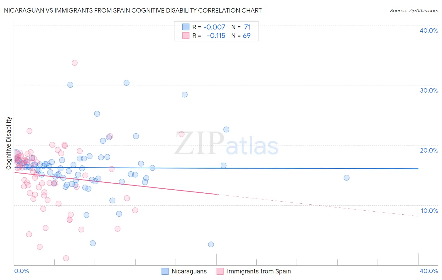 Nicaraguan vs Immigrants from Spain Cognitive Disability