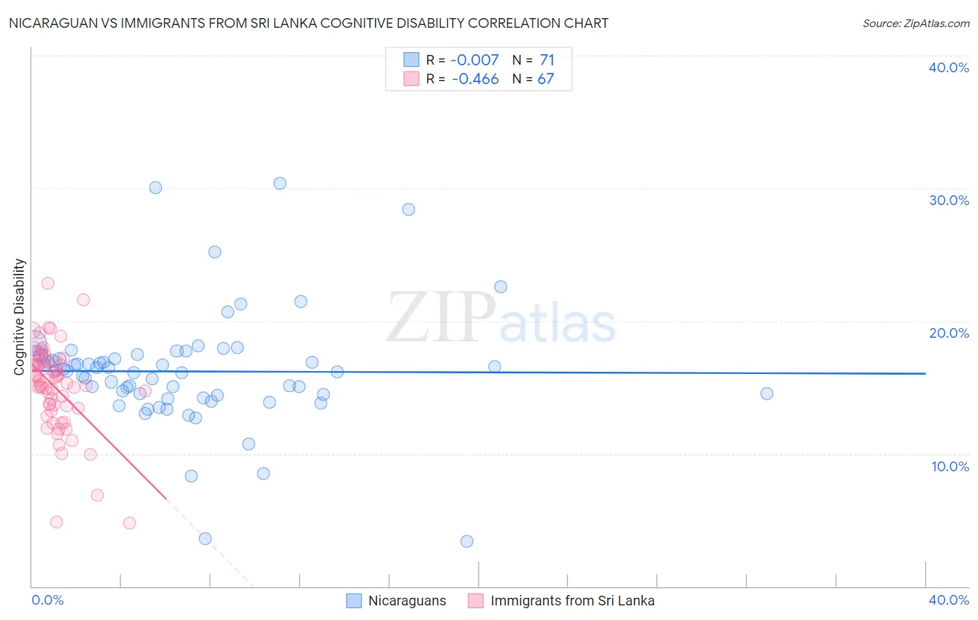 Nicaraguan vs Immigrants from Sri Lanka Cognitive Disability