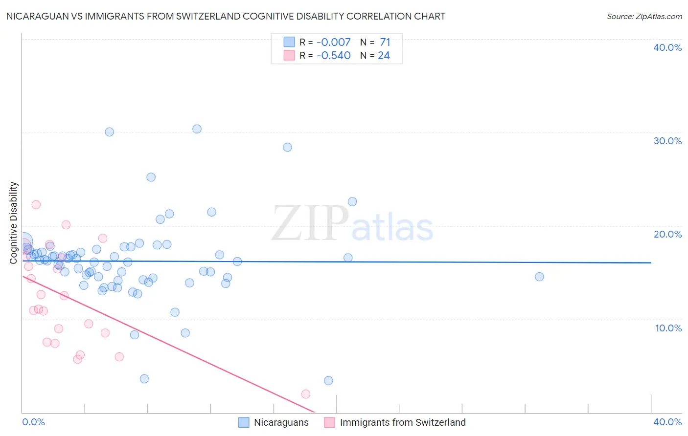 Nicaraguan vs Immigrants from Switzerland Cognitive Disability