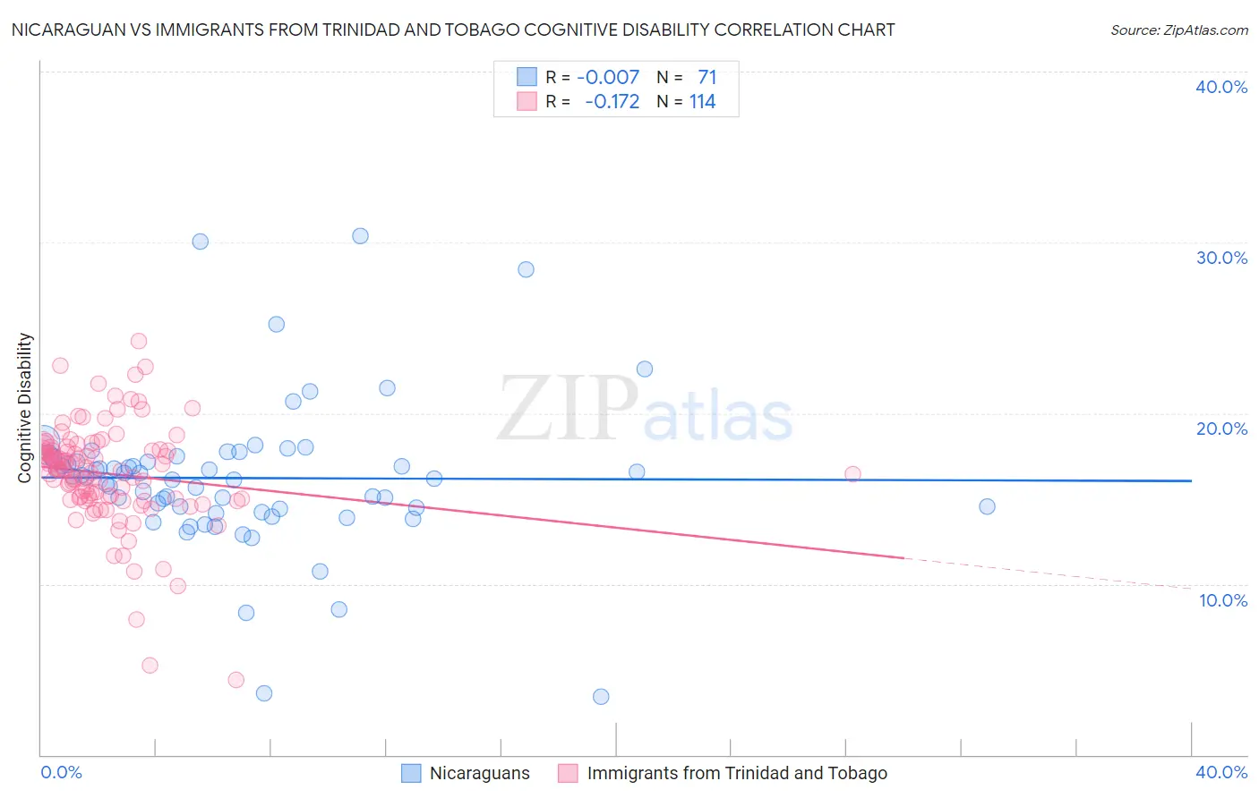Nicaraguan vs Immigrants from Trinidad and Tobago Cognitive Disability