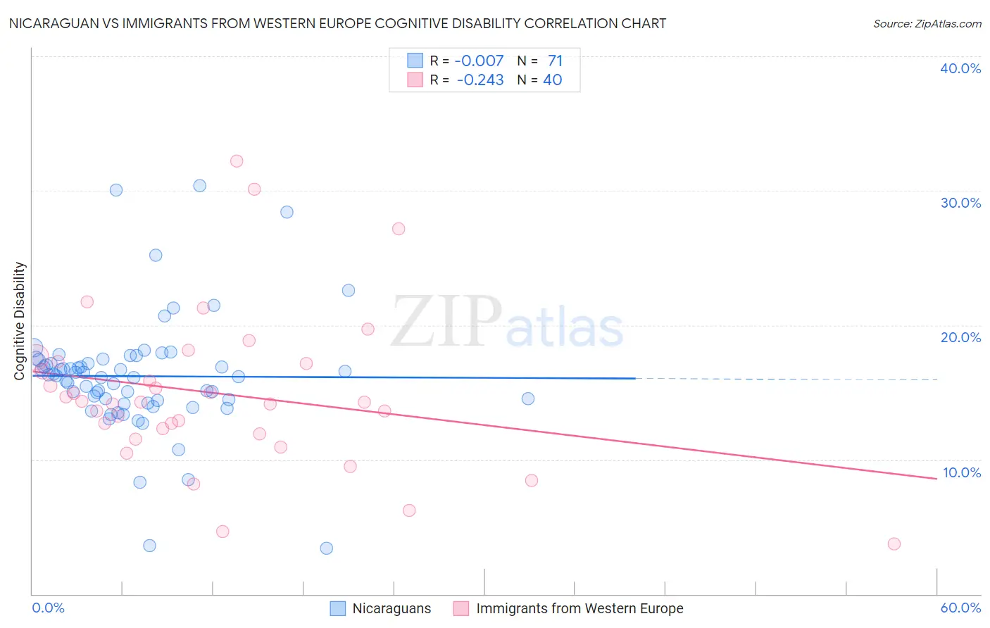 Nicaraguan vs Immigrants from Western Europe Cognitive Disability