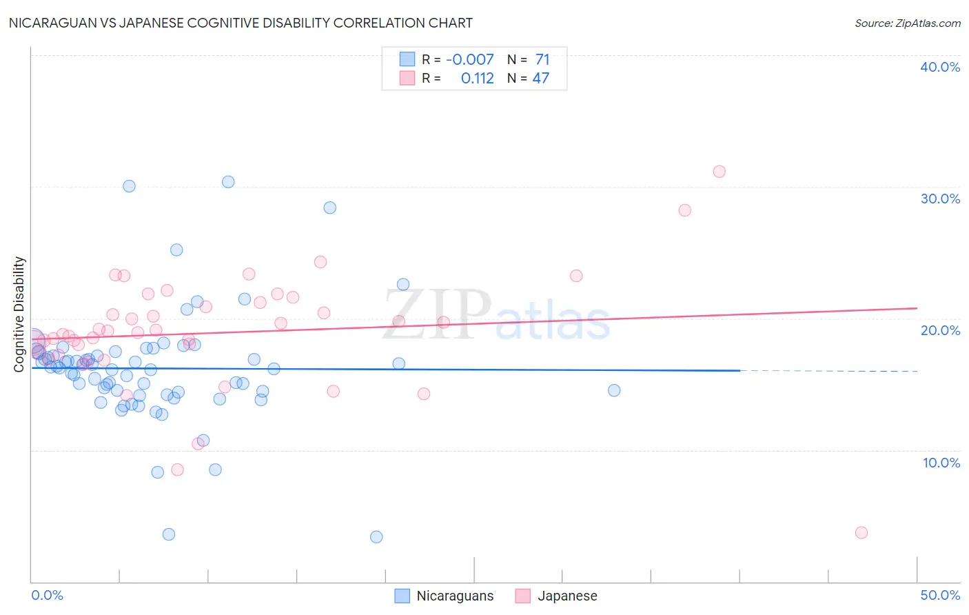 Nicaraguan vs Japanese Cognitive Disability