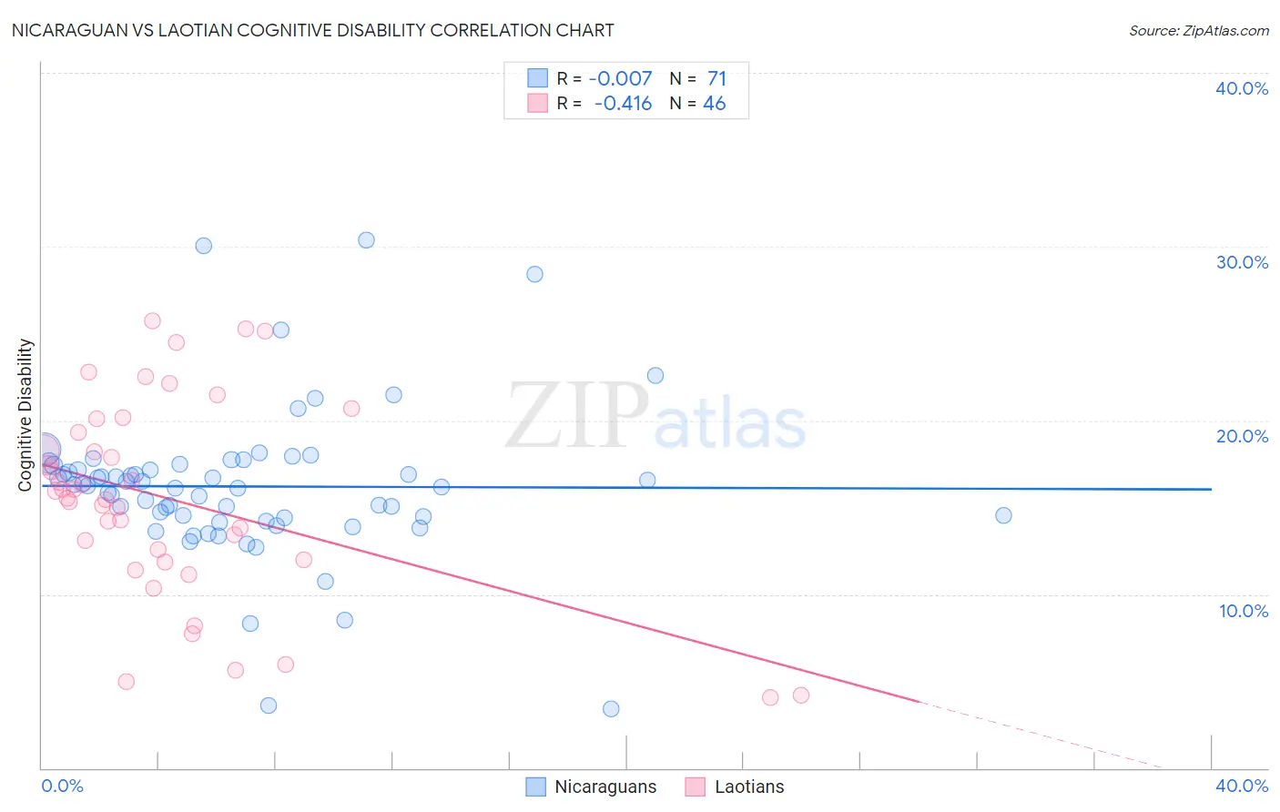 Nicaraguan vs Laotian Cognitive Disability