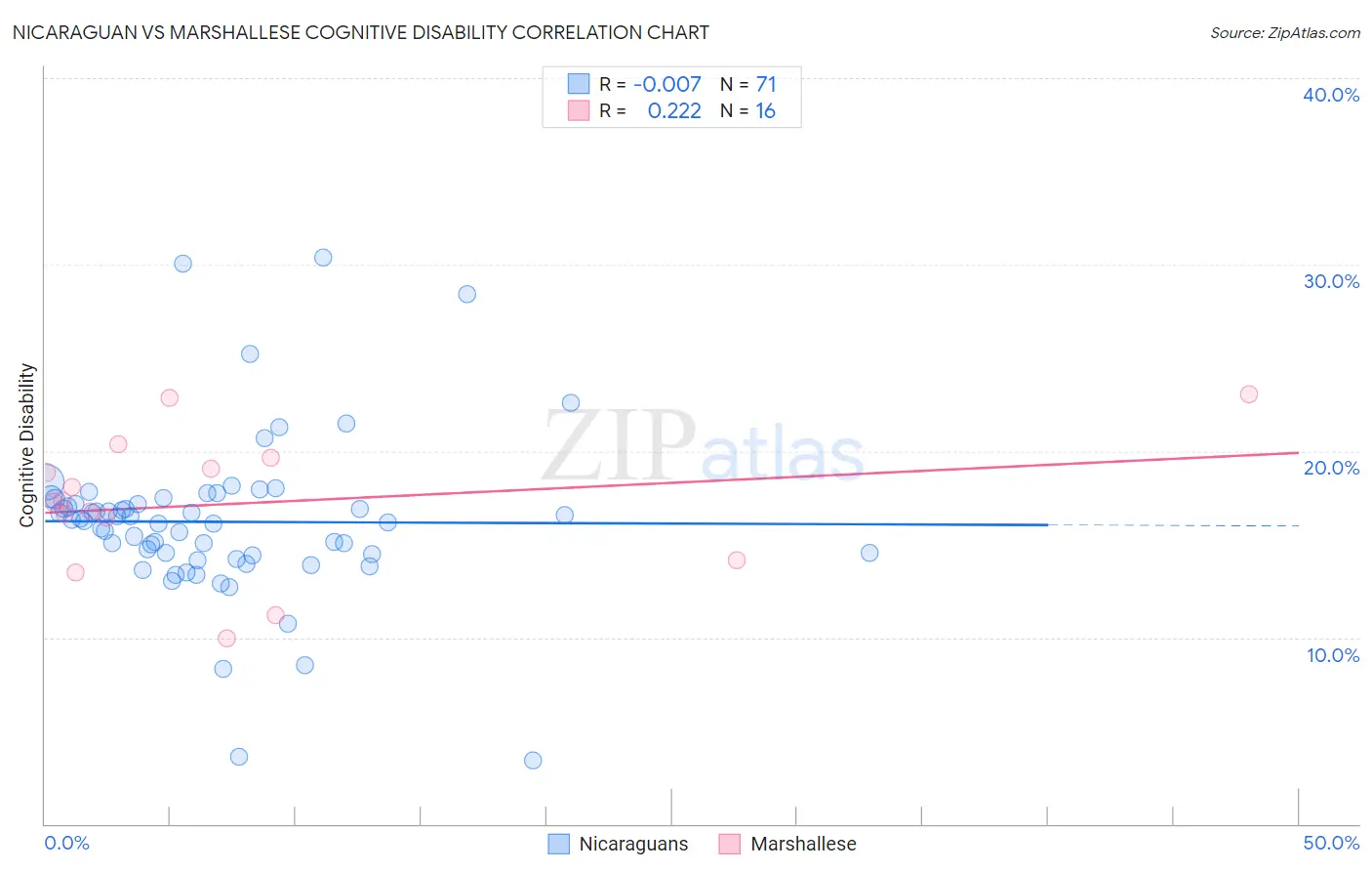 Nicaraguan vs Marshallese Cognitive Disability