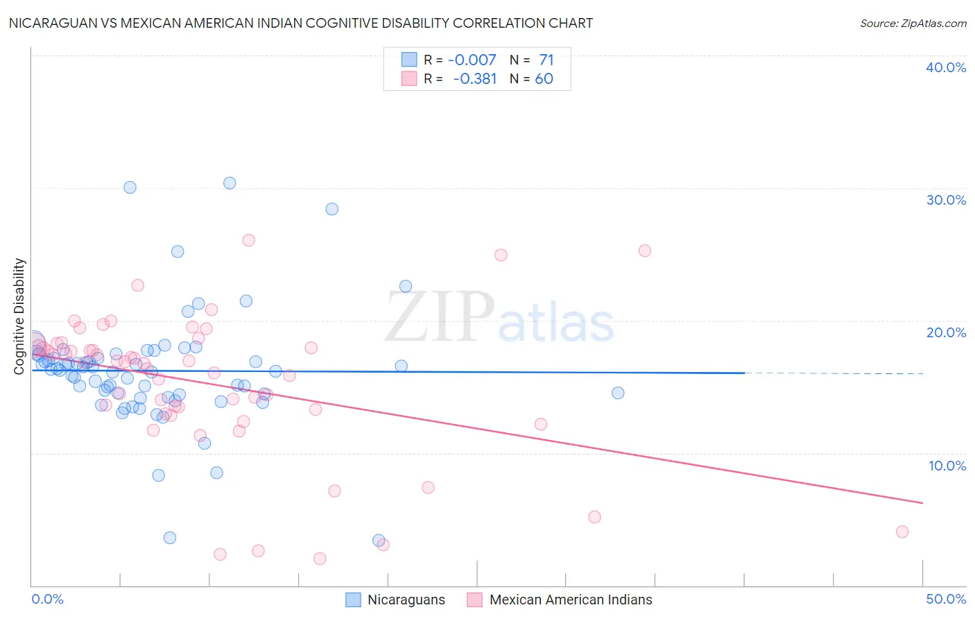 Nicaraguan vs Mexican American Indian Cognitive Disability