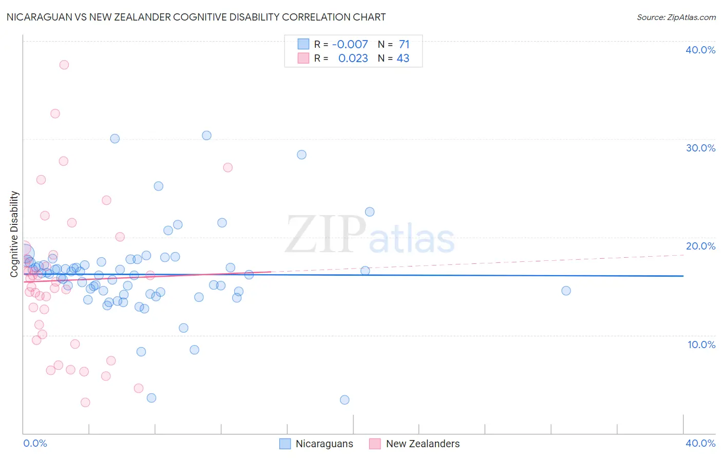 Nicaraguan vs New Zealander Cognitive Disability