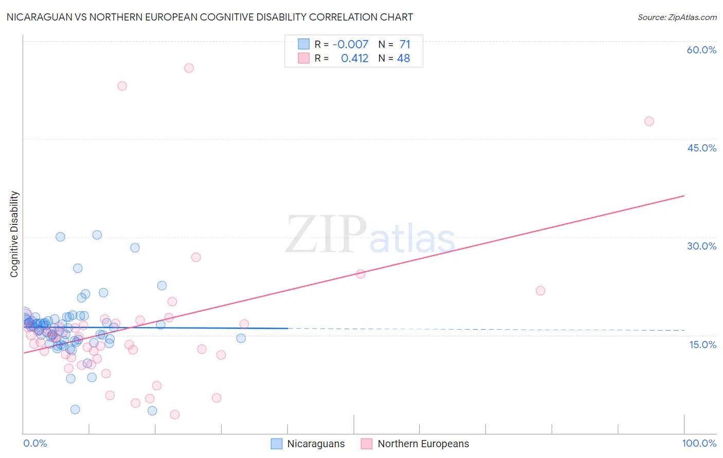 Nicaraguan vs Northern European Cognitive Disability