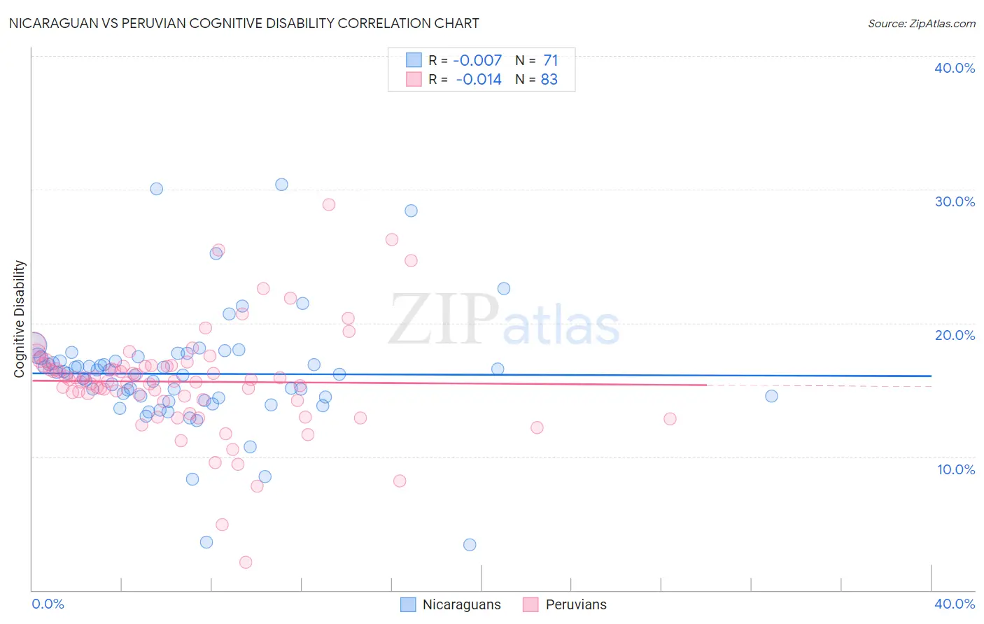 Nicaraguan vs Peruvian Cognitive Disability