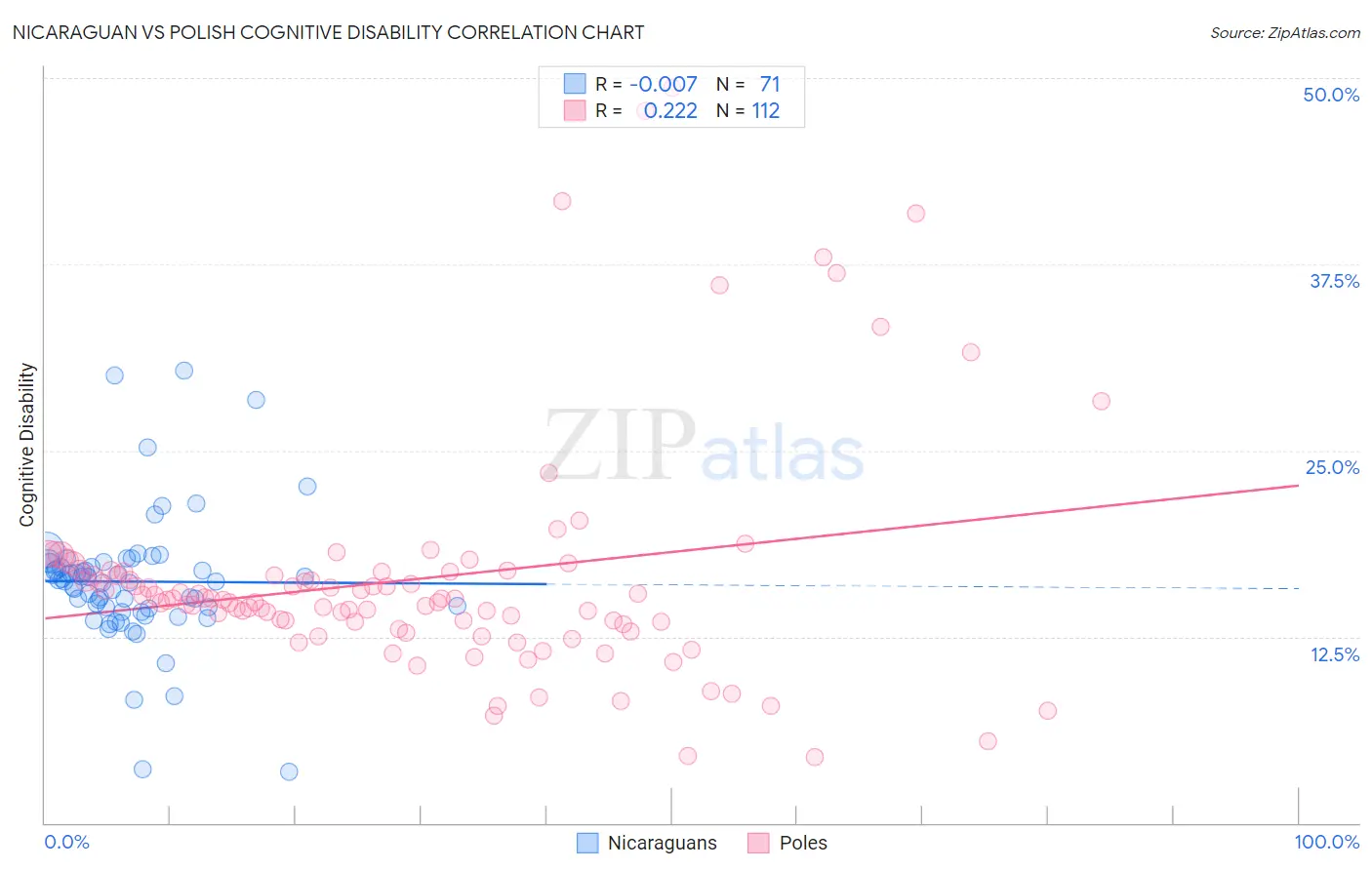 Nicaraguan vs Polish Cognitive Disability