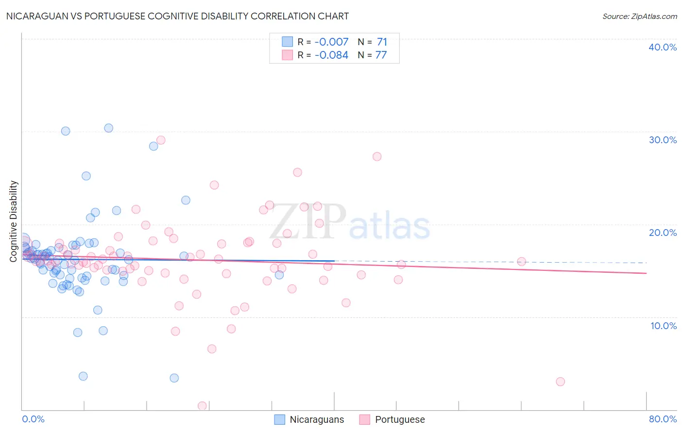 Nicaraguan vs Portuguese Cognitive Disability
