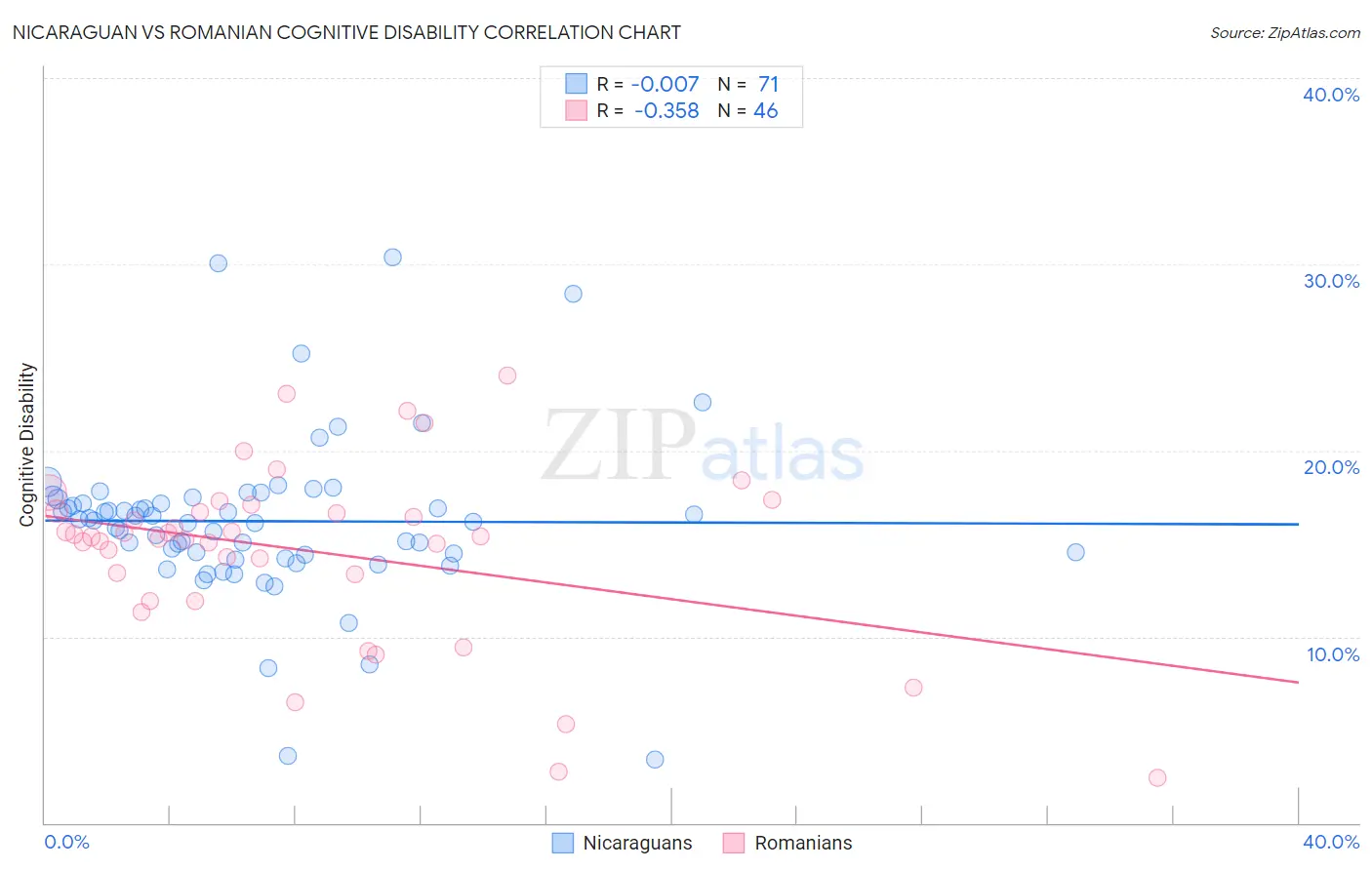 Nicaraguan vs Romanian Cognitive Disability