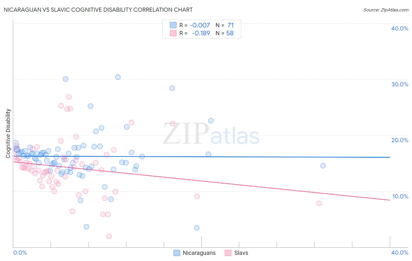 Nicaraguan vs Slavic Cognitive Disability