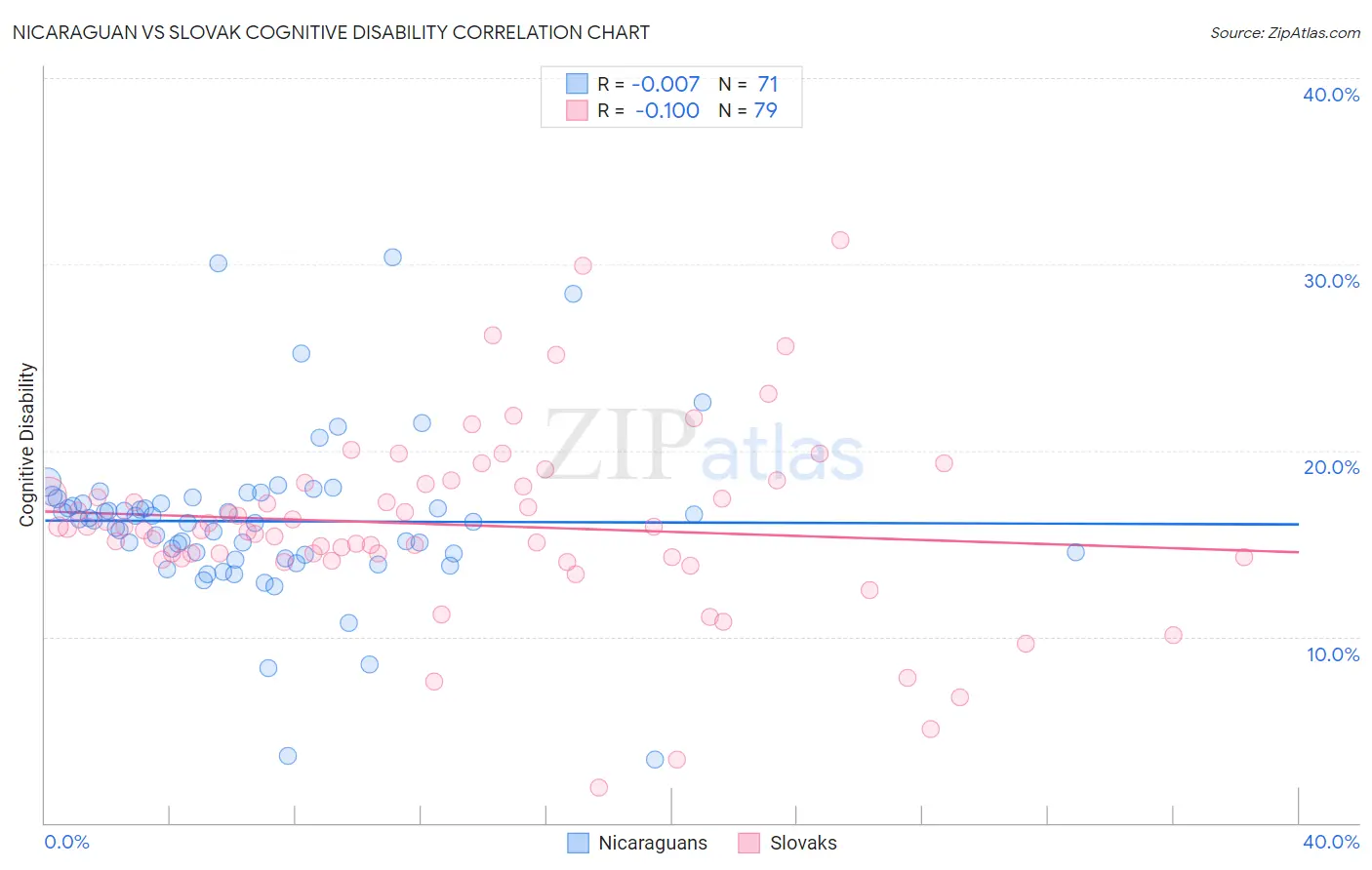 Nicaraguan vs Slovak Cognitive Disability