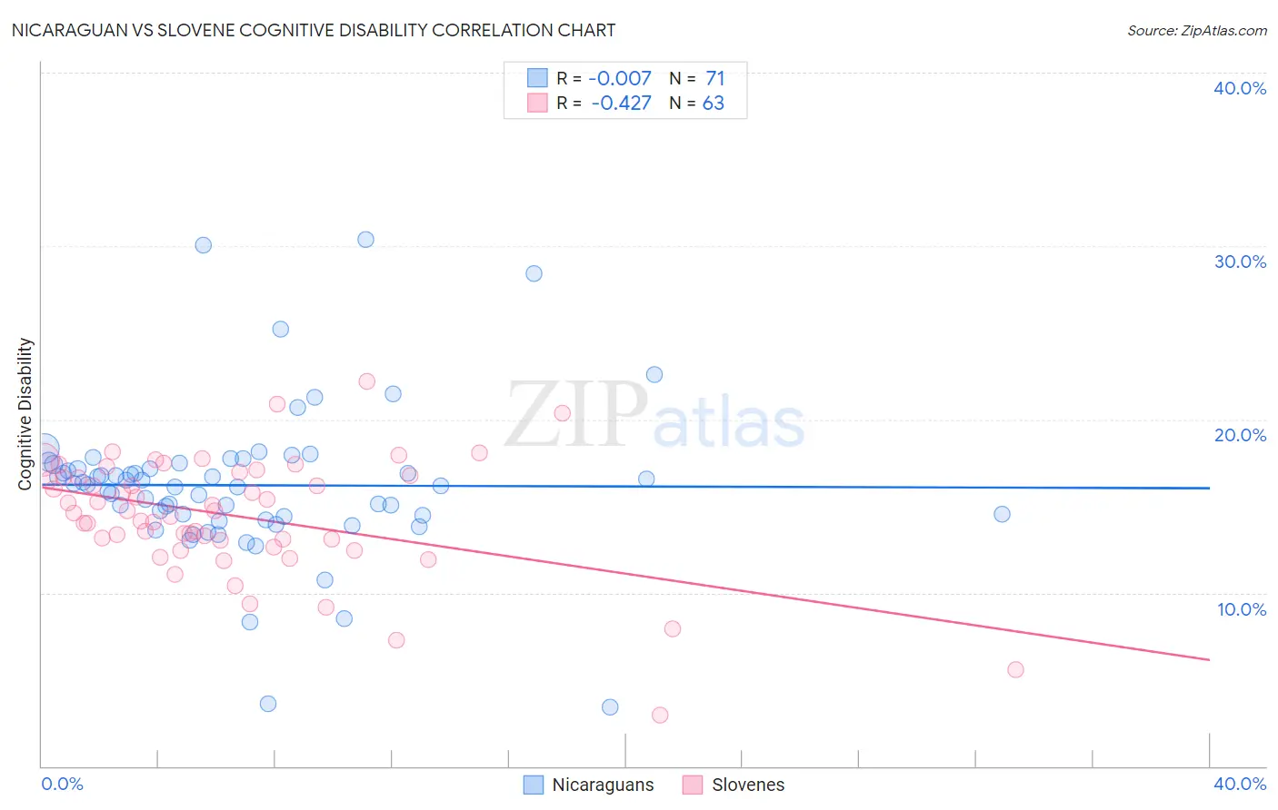 Nicaraguan vs Slovene Cognitive Disability