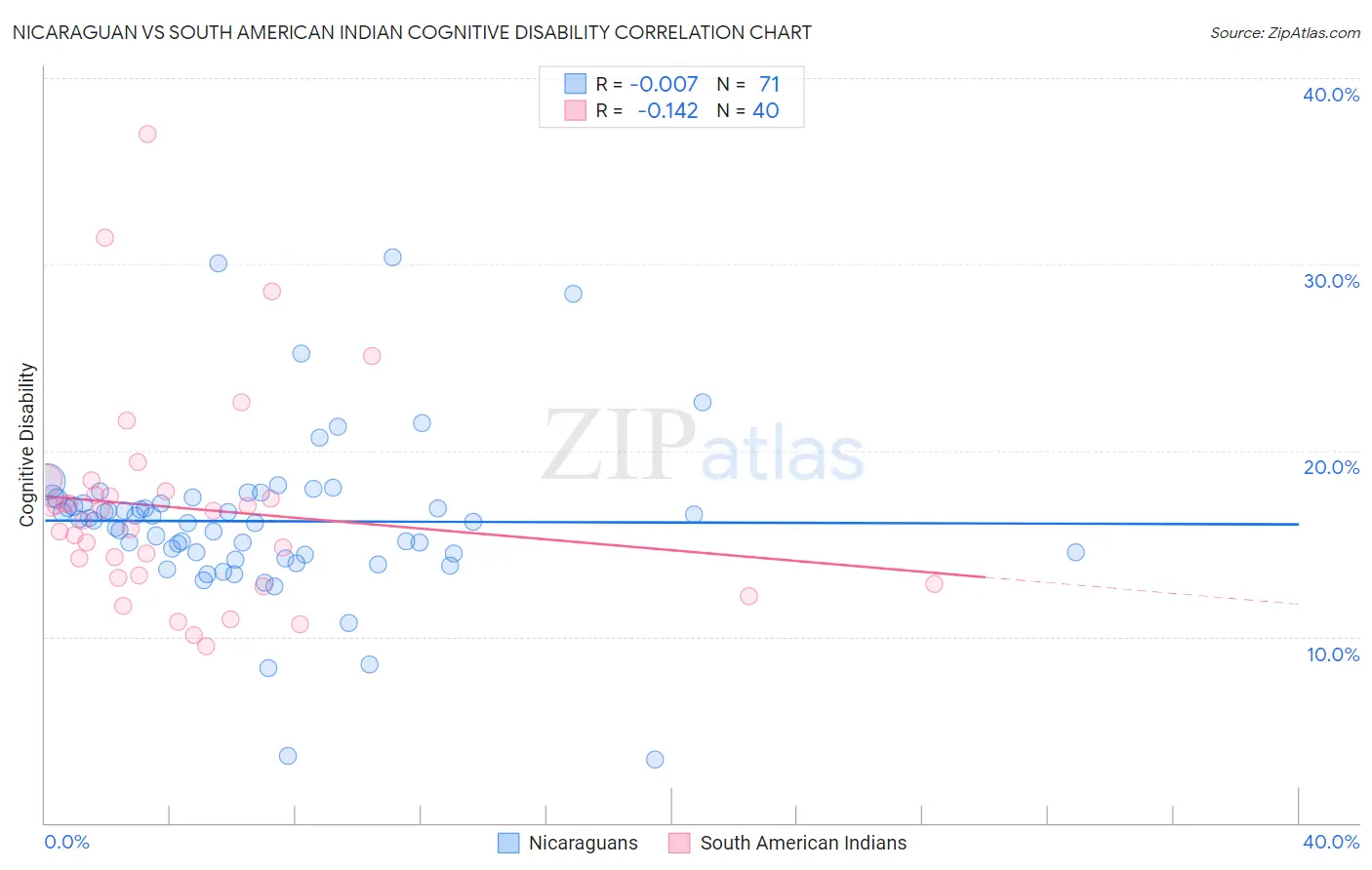 Nicaraguan vs South American Indian Cognitive Disability