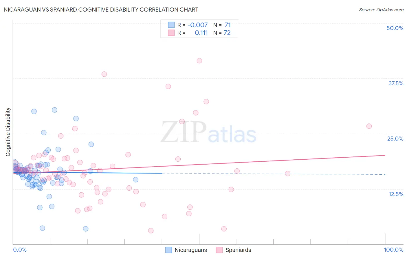 Nicaraguan vs Spaniard Cognitive Disability